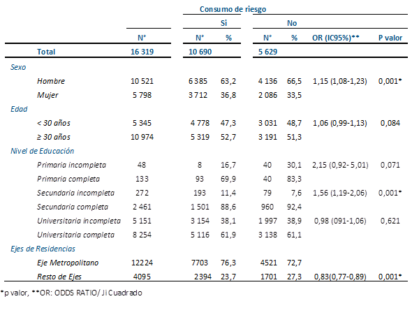 Consumo de riesgo de alcohol seg&uacute;n sexo, edad, nivel educativo y eje demogr&aacute;fico (n=16 319).