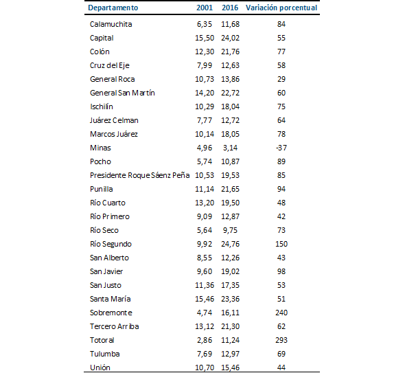 Tasas de mortalidad espec&iacute;fica de mayores de 60 a&ntilde;os por causas respiratorias, seg&uacute;n departamento. C&oacute;rdoba, trienios 2000-2002, 2015-2017.