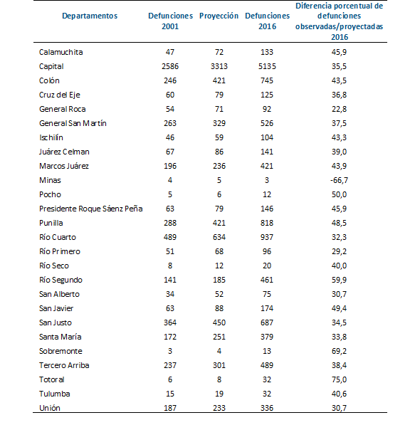 Proyecci&oacute;n de la cantidad de defunciones por causa respiratoria en personas de 60 a&ntilde;os y m&aacute;s en c&oacute;rdoba. Trienios 2000-2002, 2015-2017.
