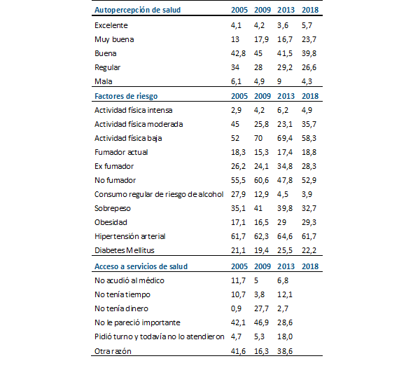 Factores de riesgo y de relacionados con la salud en personas de 60 a&ntilde;os y m&aacute;s en c&oacute;rdoba. A&ntilde;os 2005, 2009, 2015 y 2018.