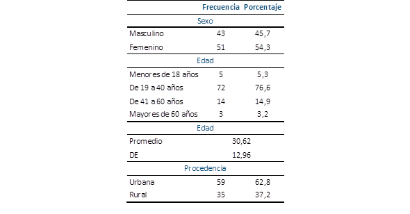Datos sociodemográficos de los pacientes con diagnóstico de toxoplasmosis que acudieron al servicio de oftalmología del Hospital de Clínicas (n=94).