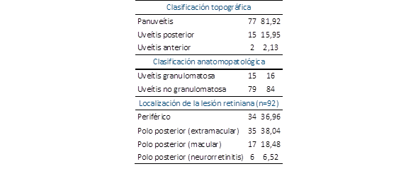 Localización, clasificación topográfica y anatomopatológica de las lesiones oculares de los pacientes con diagnóstico de toxoplasmosis que acudieron al servicio de oftalmología del Hospital de Clínicas (n=96).