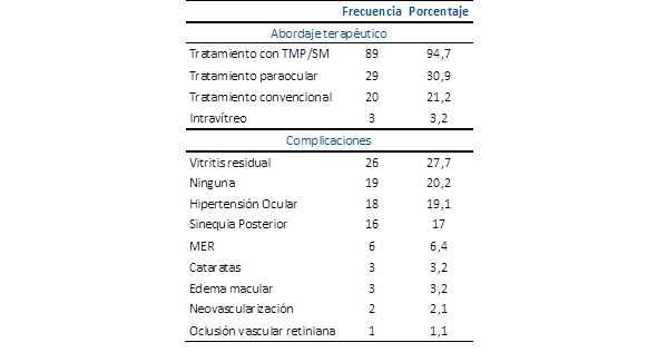 Abordaje terapéutico y complicaciones en los pacientes con diagnóstico de toxoplasmosis que acudieron al servicio de oftalmología del Hospital de Clínicas (n=96).