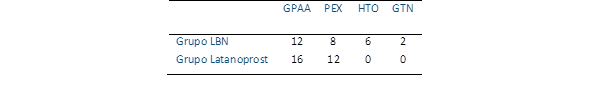 Diagn&oacute;sticos encontrados por grupo (GPAA: glaucoma primario de &aacute;ngulo abierto, PEX: glaucoma pseudoexfoliativo, HTO: hipertensi&oacute;n ocular, GTN: glaucoma de tensi&oacute;n normal) (n=56).