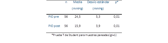 Media presiones intraoculares antes y despu&eacute;s del tratamiento de todos los pacientes del estudio (pio pre: presi&oacute;n intraocular antes del tratamiento, pio post: presi&oacute;n intraocular despu&eacute;s del tratamiento) (n=56).