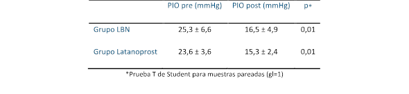 Media de presiones intraoculares antes y despu&eacute;s de 1 mes de tratamiento (pio pre: pio pre tratamiento, pio post: pio post tratamiento) (n=56).