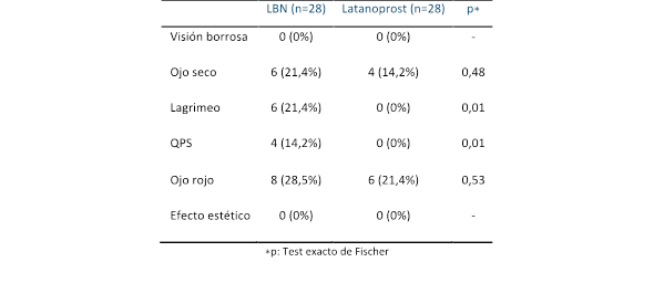 N&uacute;mero de ojos que presentaron efectos adversos oculares por grupo (qps: queratopat&iacute;a punteada superficial) (n=56).