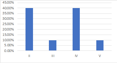 Grado del traumatismo espl&eacute;nico en los pacientes incluidos (n=10) 