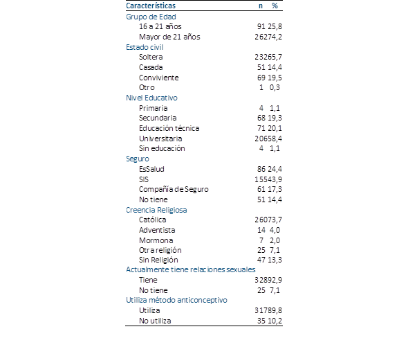 Características sociodemográficas de mujeres atendidas en un centro de primer nivel de salud (n=353).