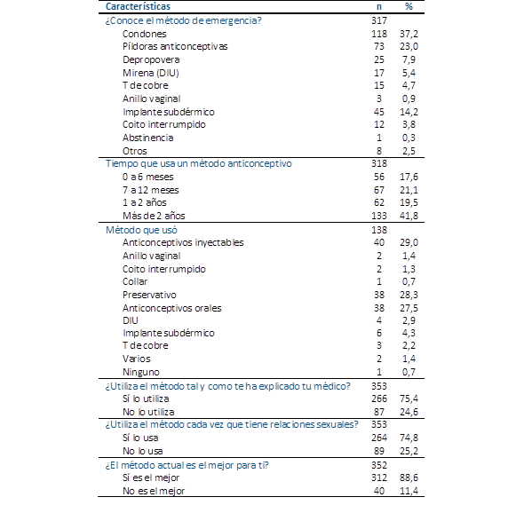 Características sobre uso de métodos anticonceptivos (n=353).