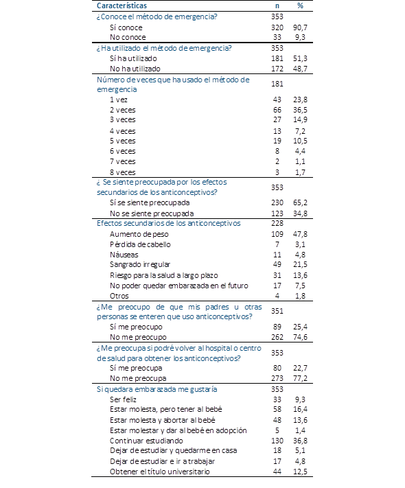 Características sobre el método de emergencia y sus efectos secundarios (n=353)