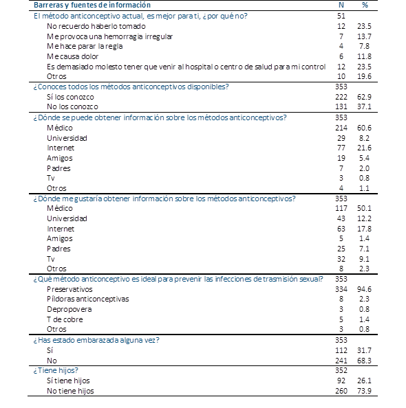 Barreras y fuentes de información sobre anticonceptivos (n=353).