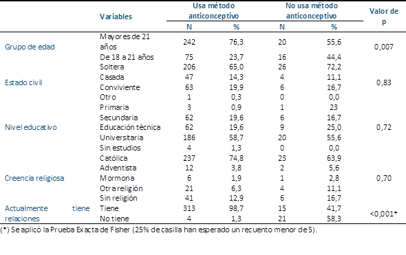 Características sociodemográficas y uso de métodos anticonceptivos (n=353).