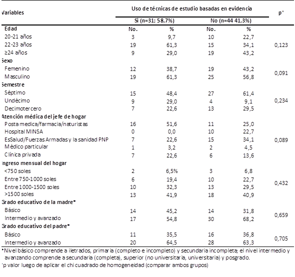 Características sociodemográficas de los estudiantes de medicina según el uso de técnicas de estudio basado en evidencia (n=75).