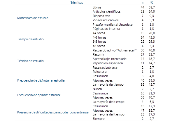 Características académicas del uso de técnicas de estudio basado en evidencia de los estudiantes de medicina (n=75).
