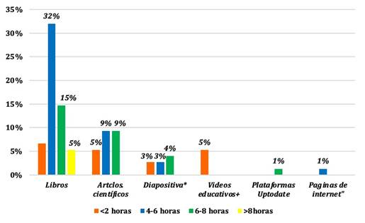 Materiales usados y tiempo de estudio extramural de los estudiantes de medicina (n=75)