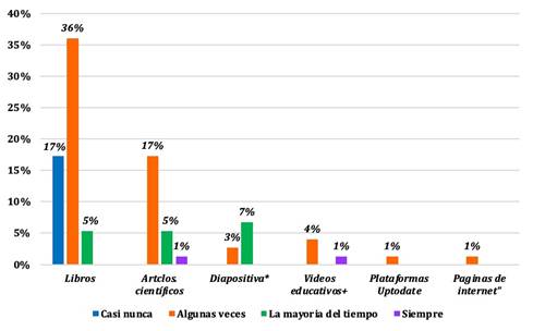 Materiales usados y dificultad para concentrarse de los estudiantes de medicina (n=75).