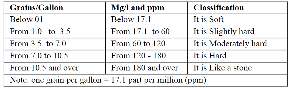 Water hardness scale