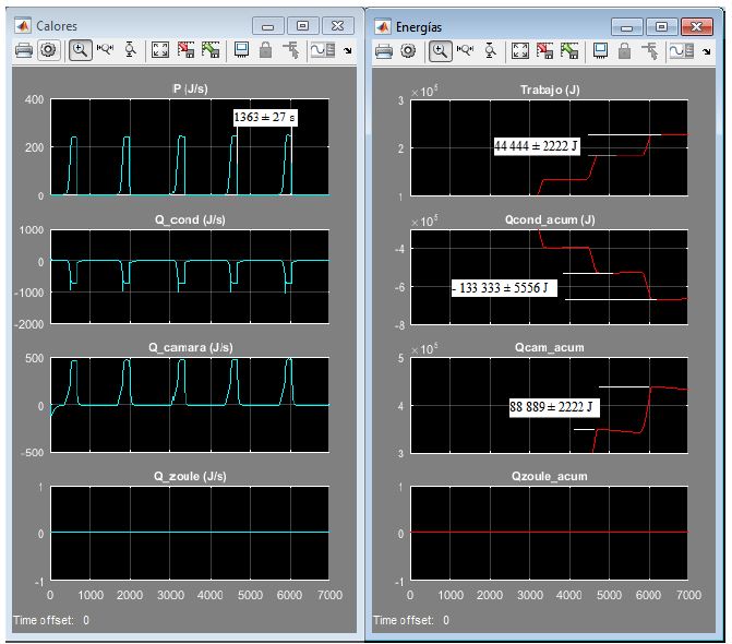 Resultados de diferentes variables energ�ticas en forma diferencial (calores) y en forma integral en funci�n del tiempo simulado; as� como algunas mediciones realizadas para el caso de estudio pero sin el dispositivo adicional ZOULE, tales como: el per�odo entre ciclos de refrigeraci�n, trabajo del compresor, calor que sale del condensador (Qcond), y el calor que entra a la c�mara (Qcam)
