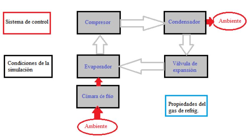 Esquema simplificado de bloques del modelo 1.454 en Simscape 3 utilizado como programa de partida para la presente investigaci�n.