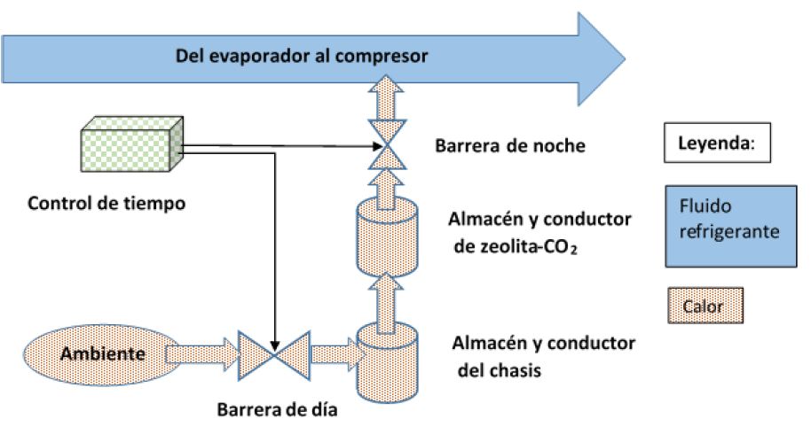 Diagrama de bloques del modelo del dispositivo ZOULE que incluye los subsistemas de almacenamiento de energ�a, de serpent�n con el fluido refrigerante, y de control de tiempo (con sus dos barreras t�rmicas)