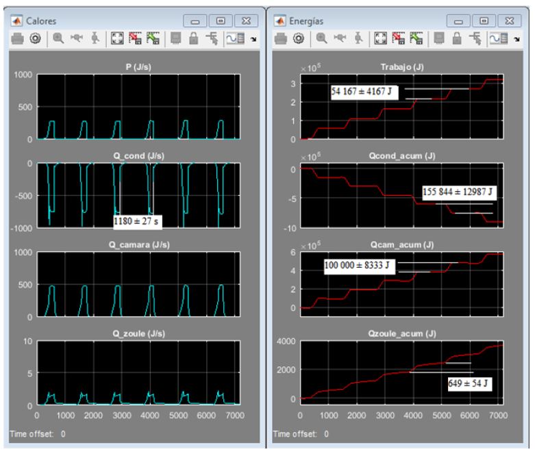 Resultados de diferentes variables energ�ticas en forma diferencial (gr�fico izquierdo) e integral (gr�fico derecho) en funci�n del tiempo simulado en s; as� como algunas mediciones realizadas para el caso de estudio, tales como: el per�odo entre ciclos de refrigeraci�n, trabajo del compresor, calor que sale del condensador (Qcond), calor que entra a la c�mara (Qcam) y calor cedido por el ZOULE al l�quido refrigerante (Qzoule)