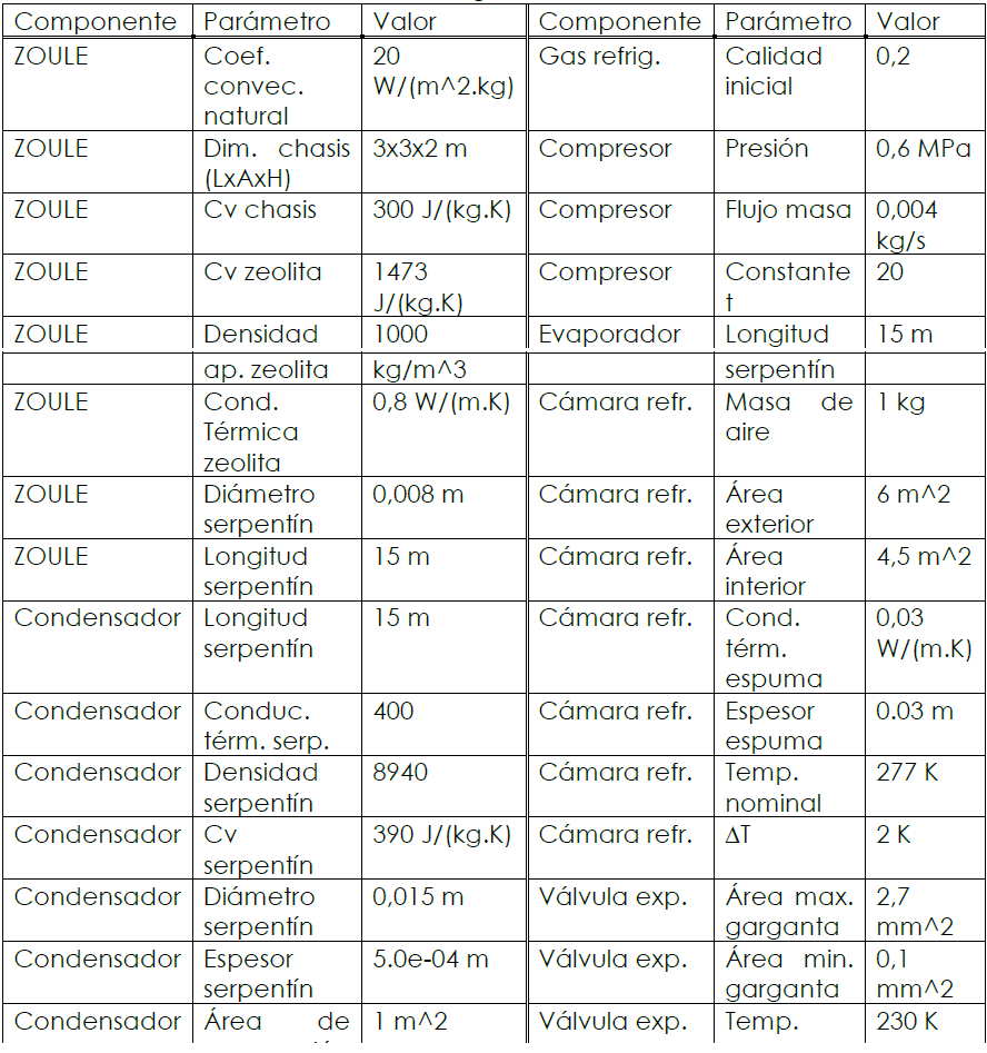 Par�metros para la corrida del programa para el caso de estudio