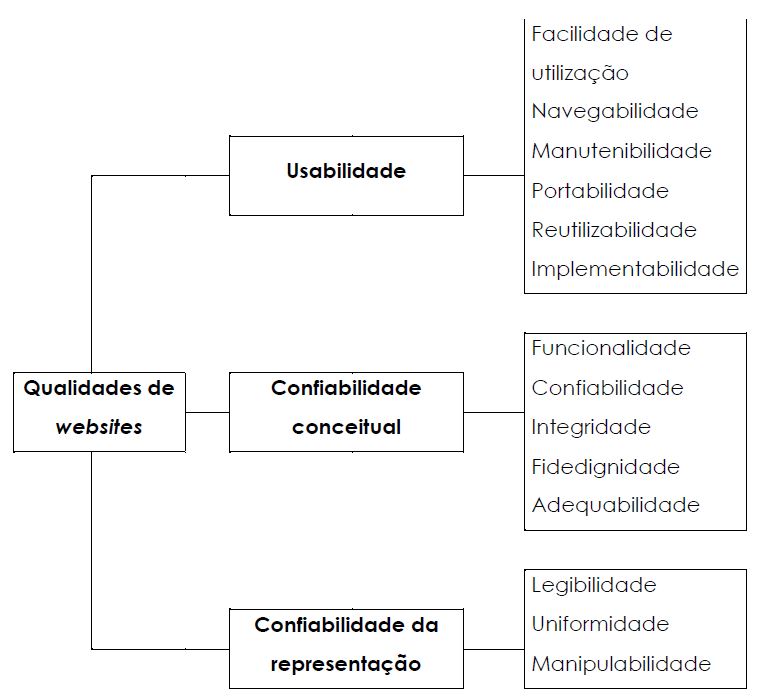 rvore da qualidade de websites