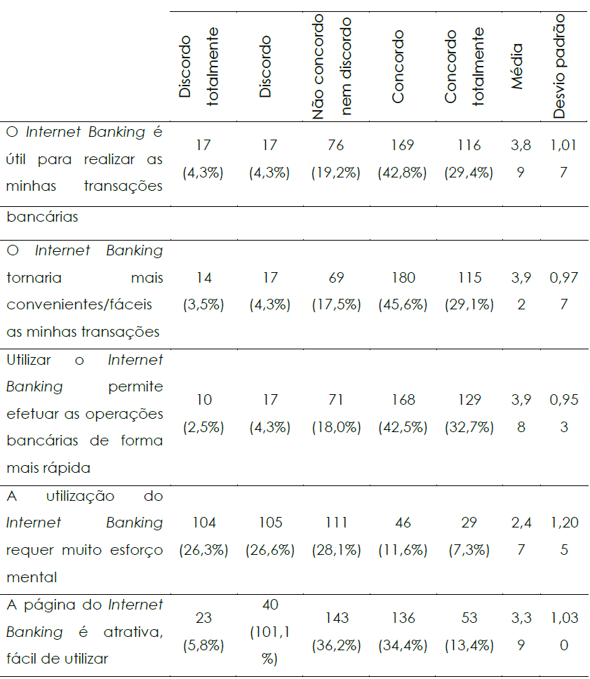 Resultados influentes positivos na escolha e utilizao dos sites dos bancos angolanos