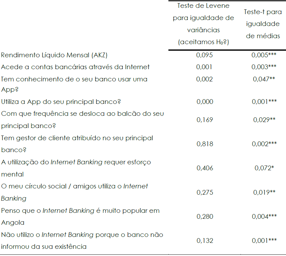 Teste-t para igualdade de mdias (varivel “gnero”)