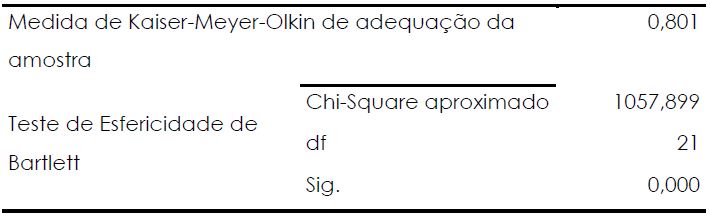 Teste KMO e Bartlett