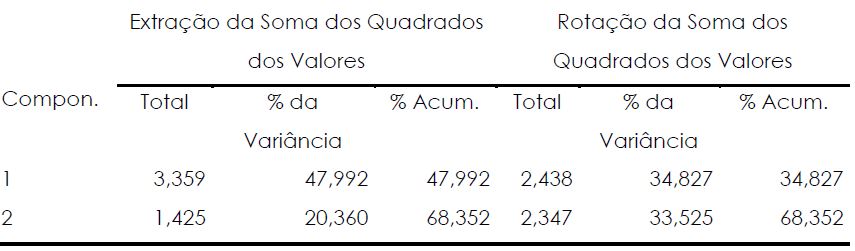 Total da varincia explicada