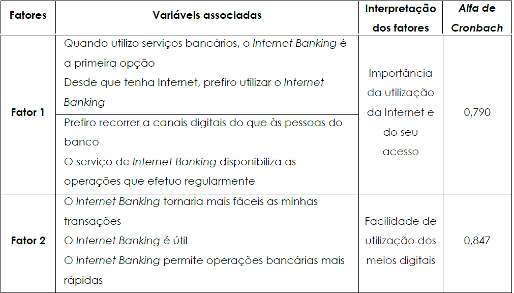 Fatores resultantes da anlise fatorial