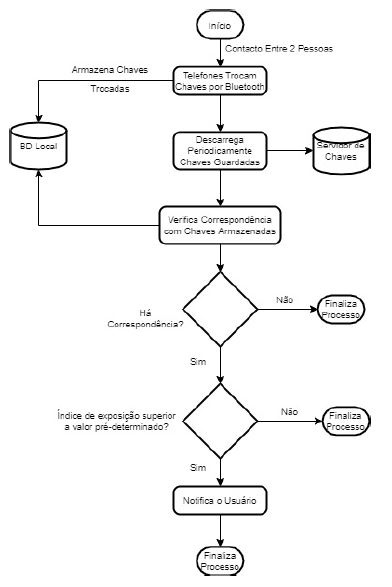 processo de rastreio de contactos por proximidade; perspectiva do utilizador 2