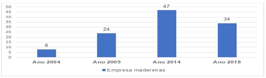 Empresas madeireiras localizadas na provncia do Uge