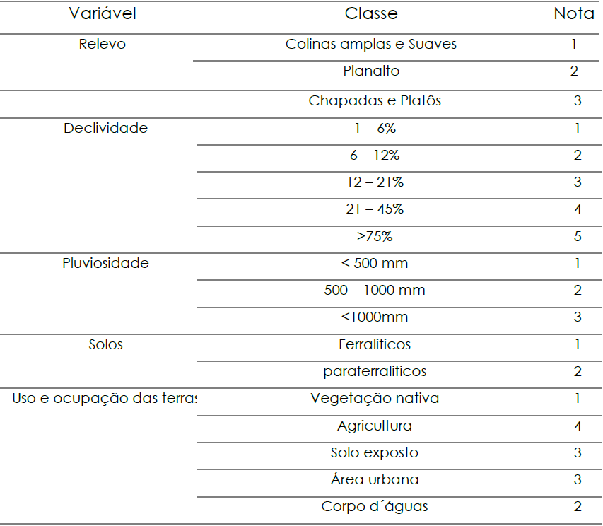 Relao entre as classes temticas e os pesos atribudos em funo do grau de ameaa ambiental.