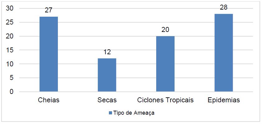 N�mero de Desastres naturais registados em Mo�ambique (1980-2019)
