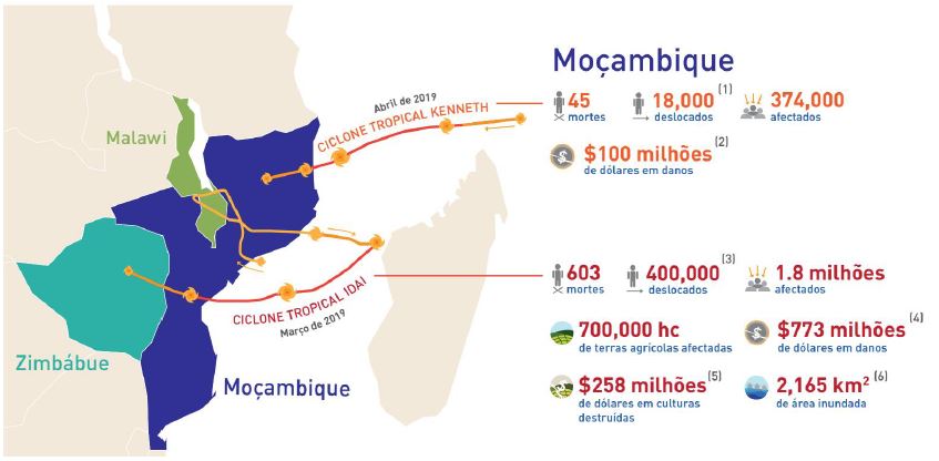 Ciclone Idai e Kenneth