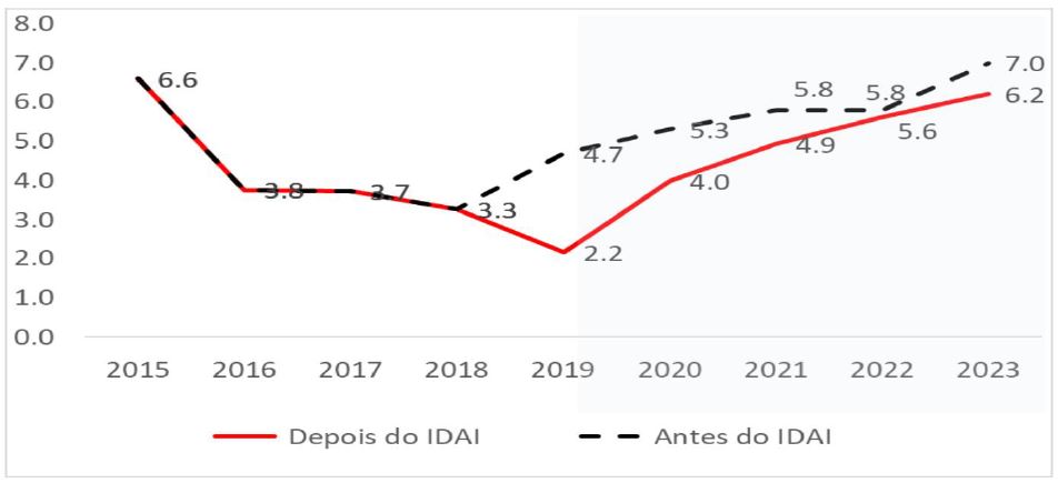 Proje��es do Crescimento Econ�mico Antes e Ap�s IDAI.