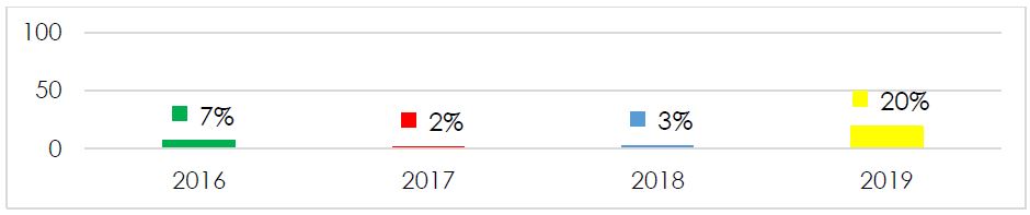 Evolu��o dos desembolsos externos dos credores para o financiamento das mudan�as clim�ticas