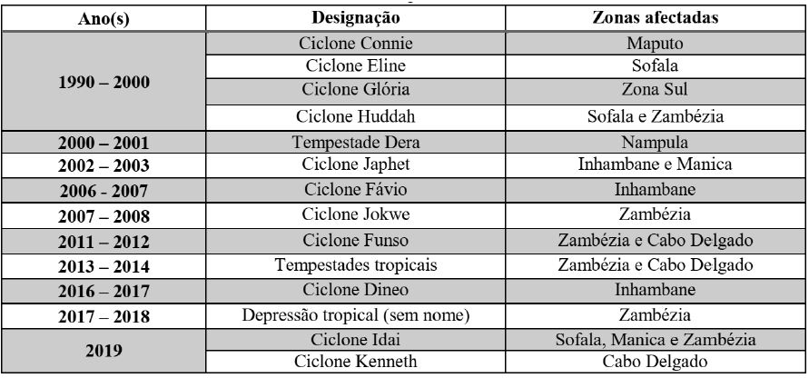 Lista de ciclones e tempestades (1990-2019)