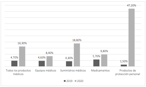 Tasas de incremento de productos mdicos entre los aos 2019 – 2020