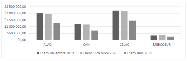 Exportaciones no petroleras por principales Acuerdos Econmicos Regionales
