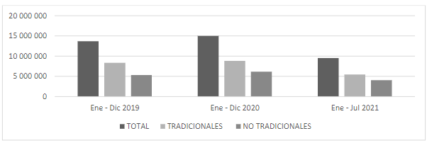 Exportaciones no petroleras tradicionales y no tradicionales