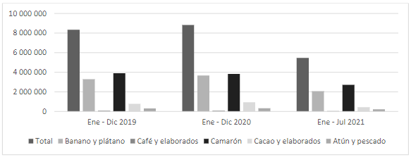 Exportaciones no petroleras tradicionales
