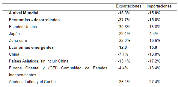 Comercio mundial entre el mes de diciembre de 2019 y mayo de 2020.