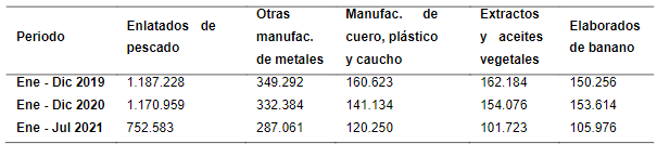 Exportaciones no petroleras no tradicionales industrializados