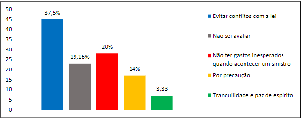 Vantagens do contrato de seguro