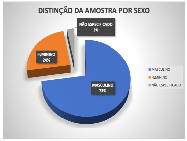 Distino da amostra por sexo