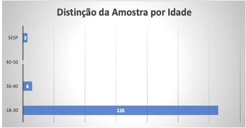 Distino da amostra por idade